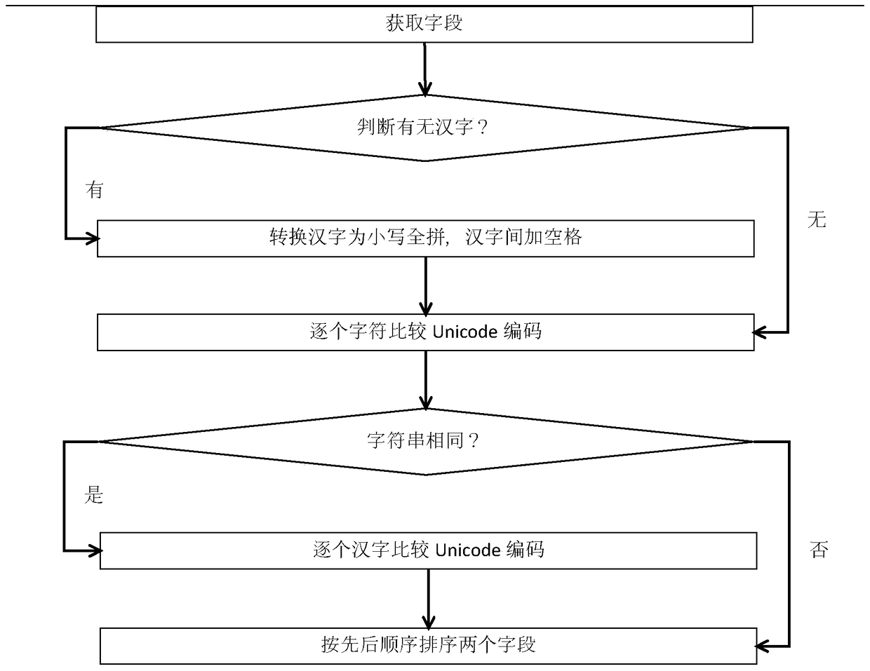 A sorting method and device for mixed fields