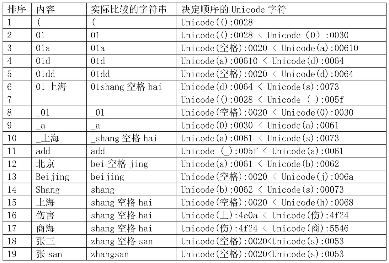 A sorting method and device for mixed fields