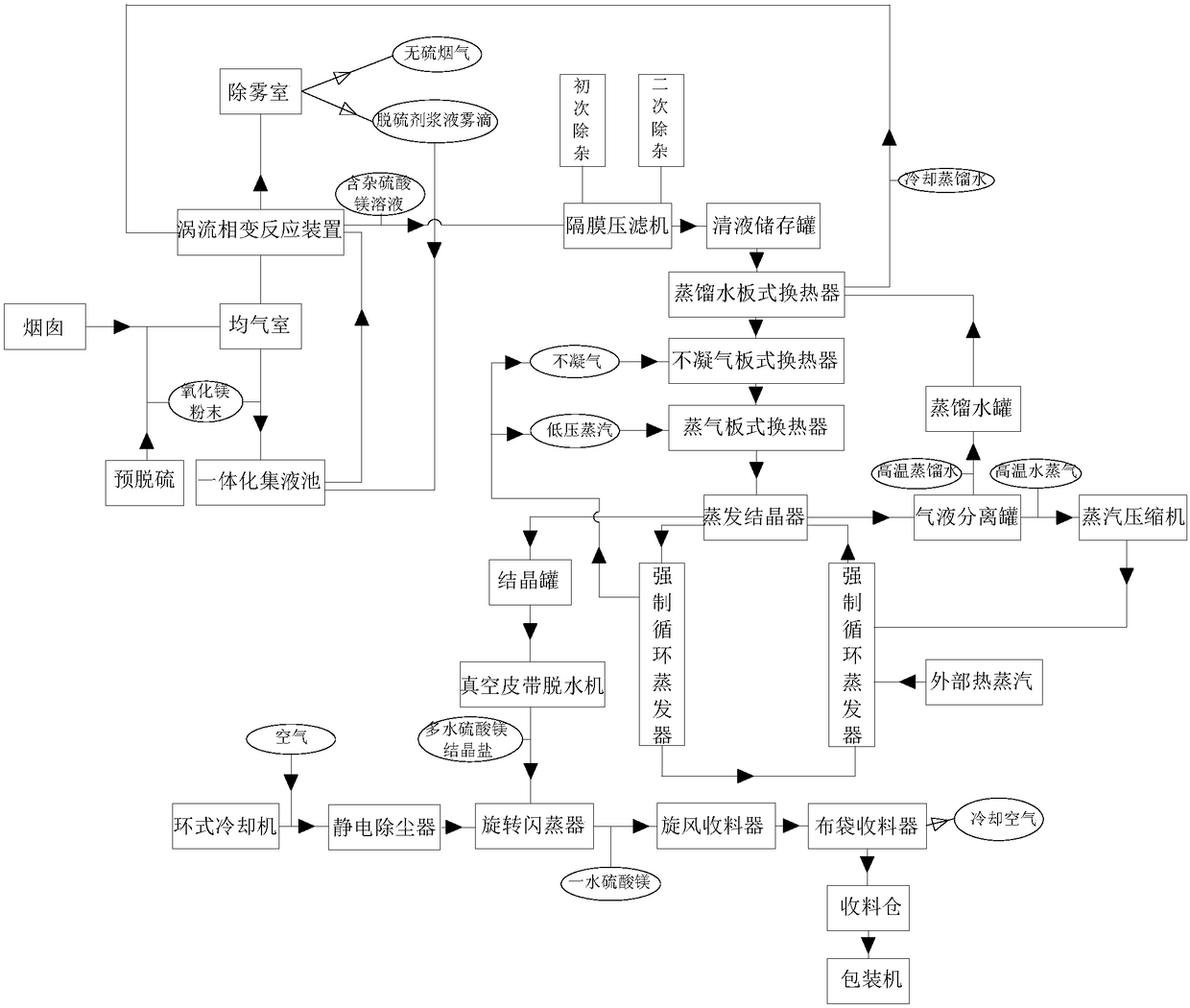 Liquid-vapor vortex phase-change integrated desulfurization and by-product recovery process