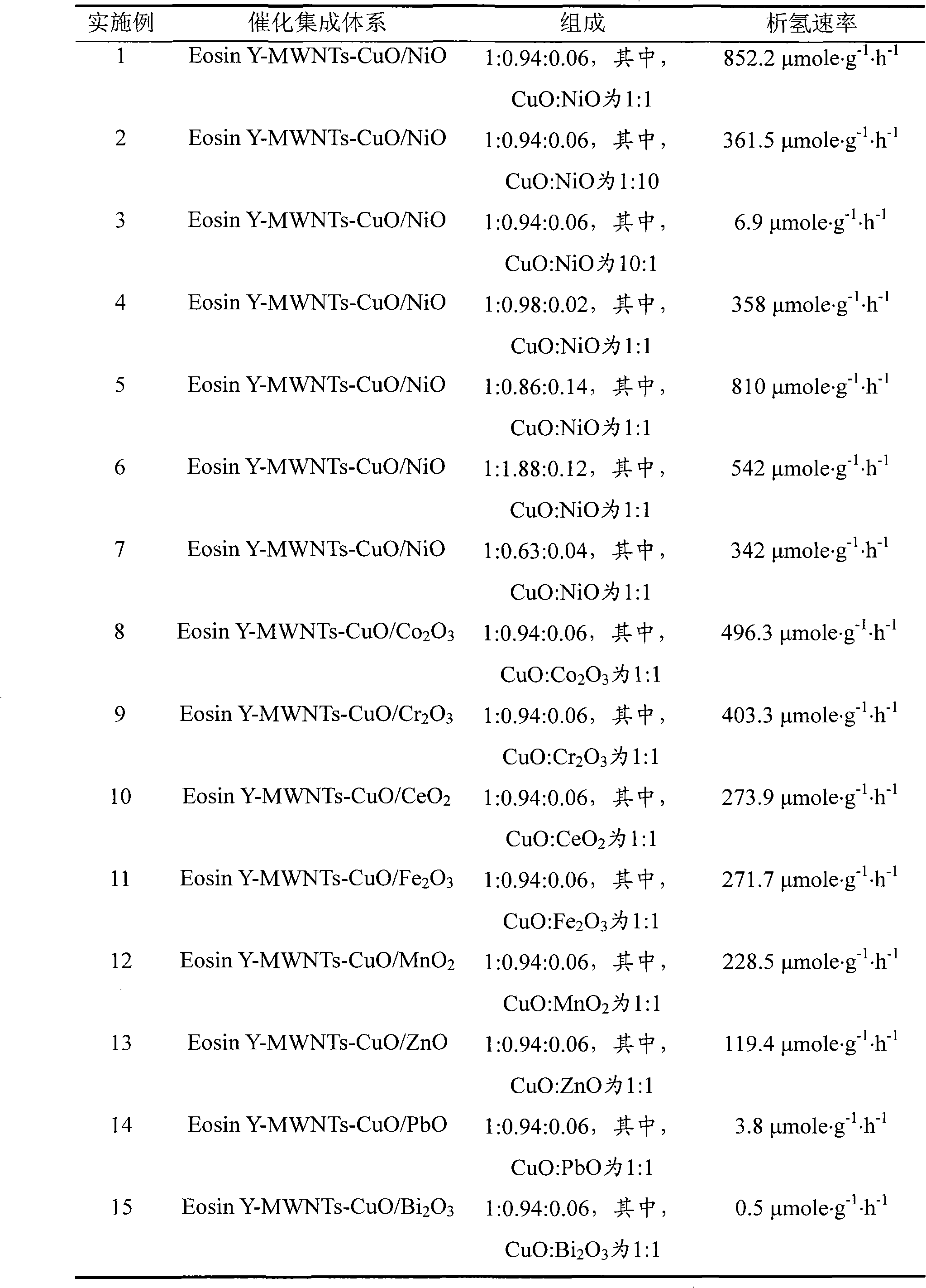 Catalyst for hydrogen production