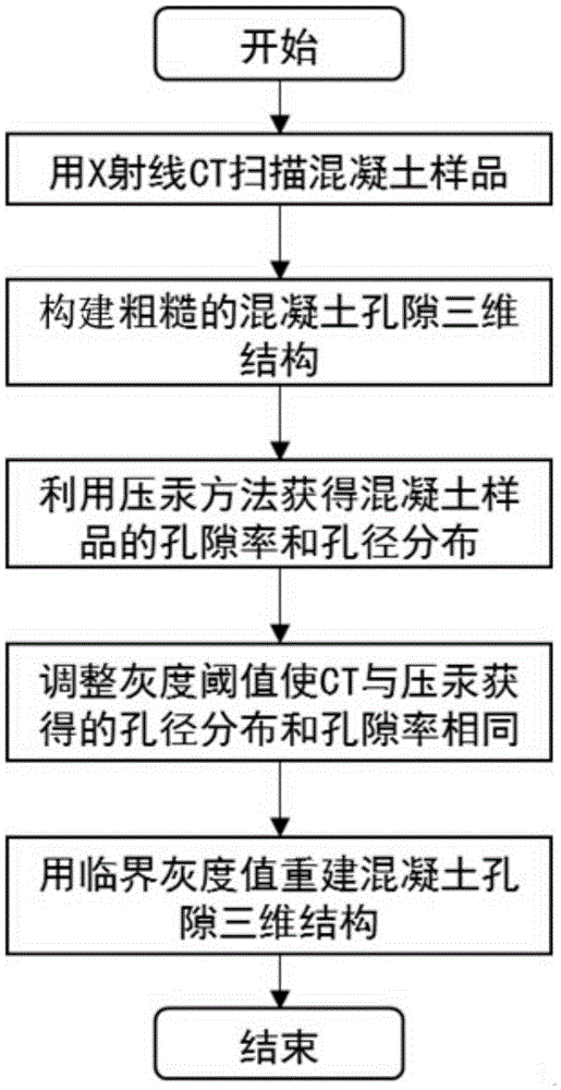 Construction method of concrete pore three-dimensional structure