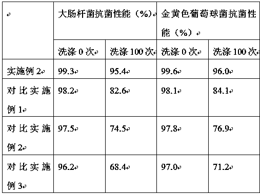 Modification treatment method for enhancing antibacterial property of polyester fiber