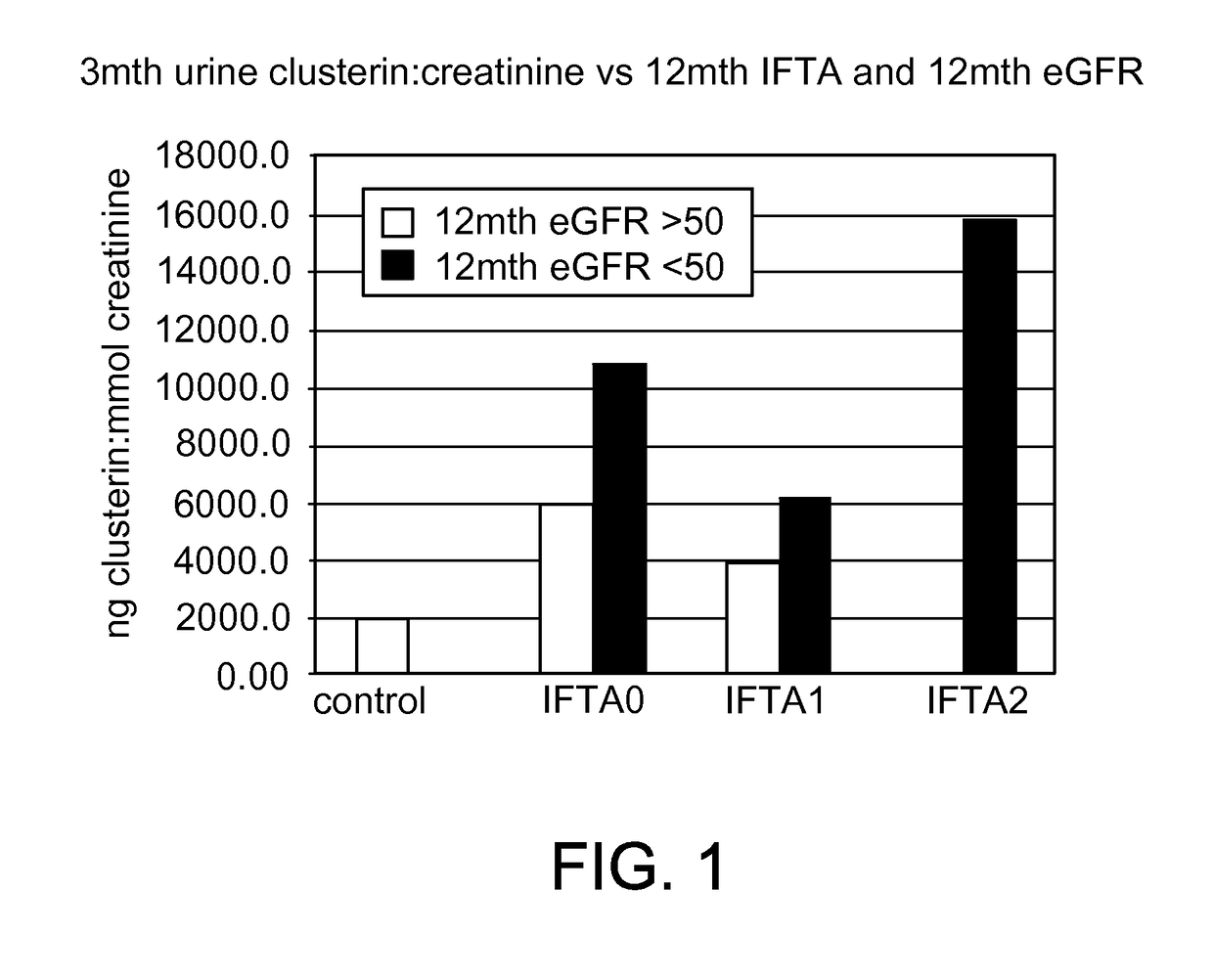 Method for predicting risk of exposure to interstitial fibrosis and tubular atrophy with clusterin