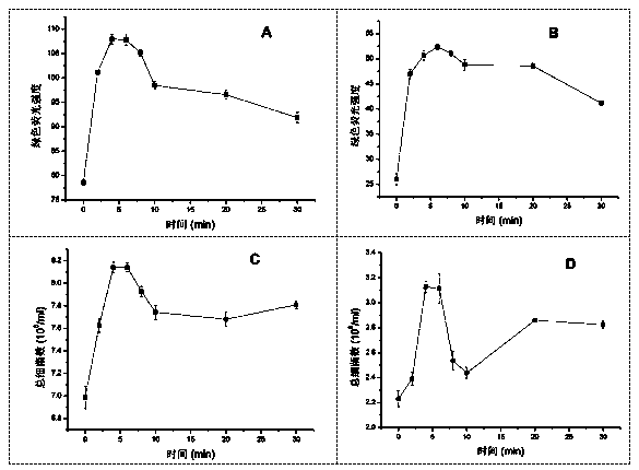 Flow-cytometry-based method for rapidly measuring heterotrophic bacteria in eutrophic lake