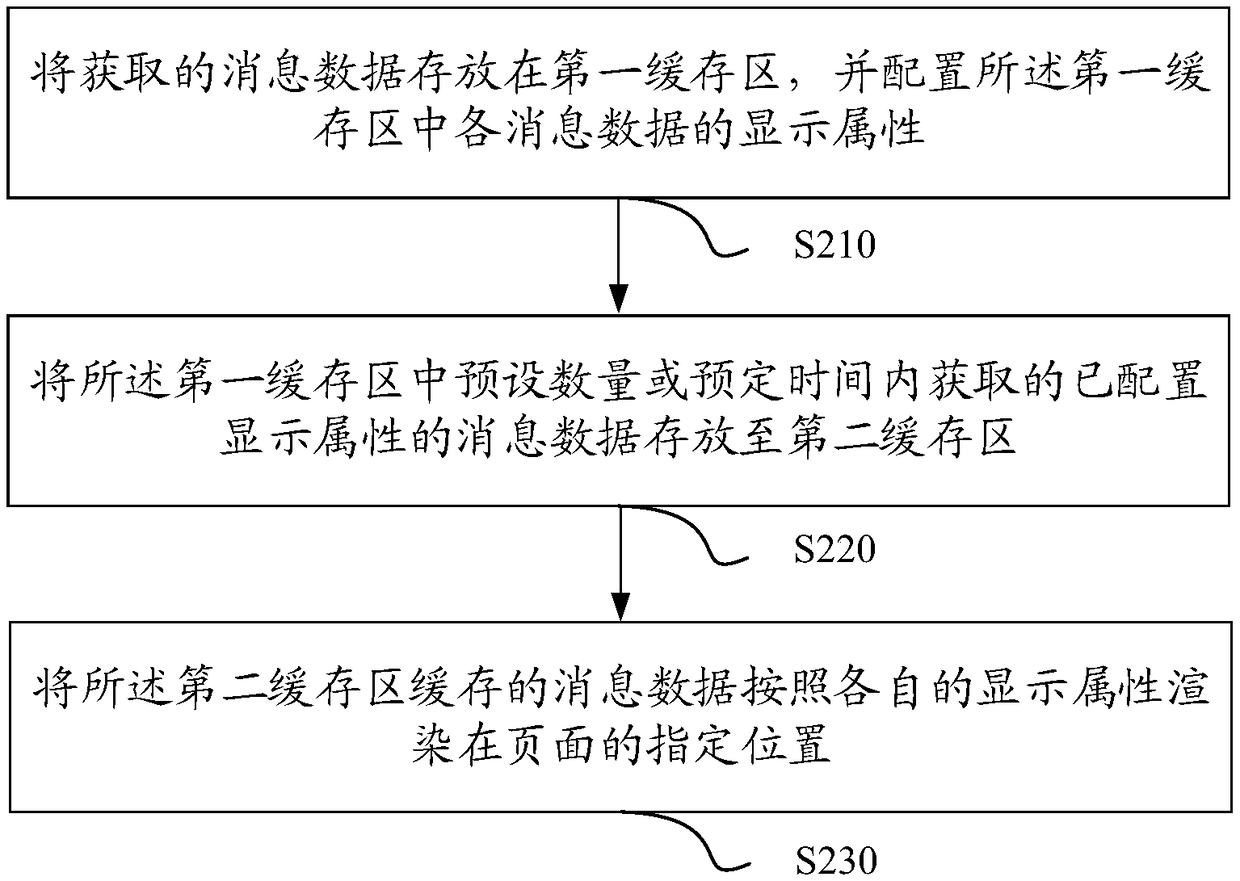 Message display method and device, equipment and storage medium