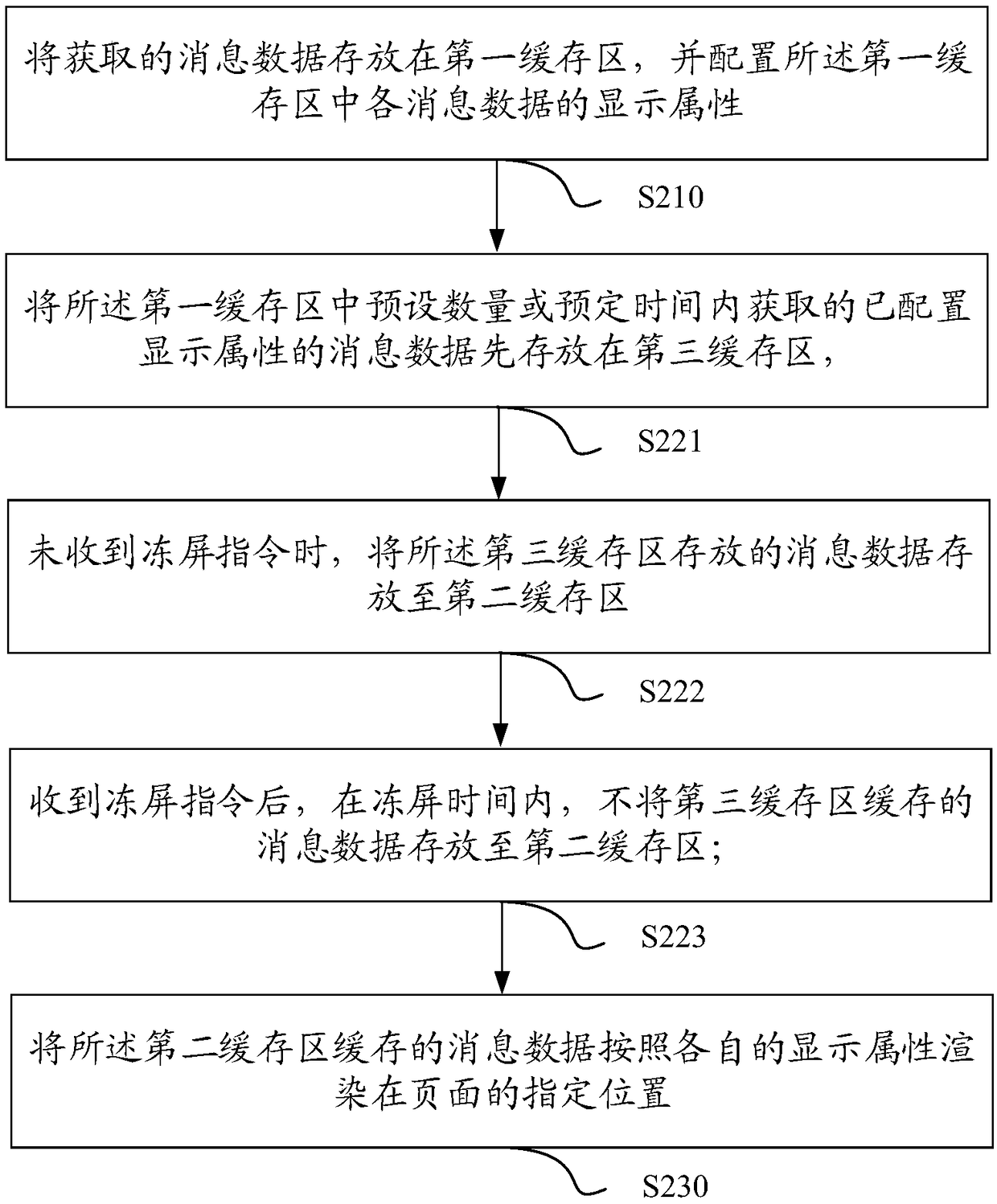 Message display method and device, equipment and storage medium