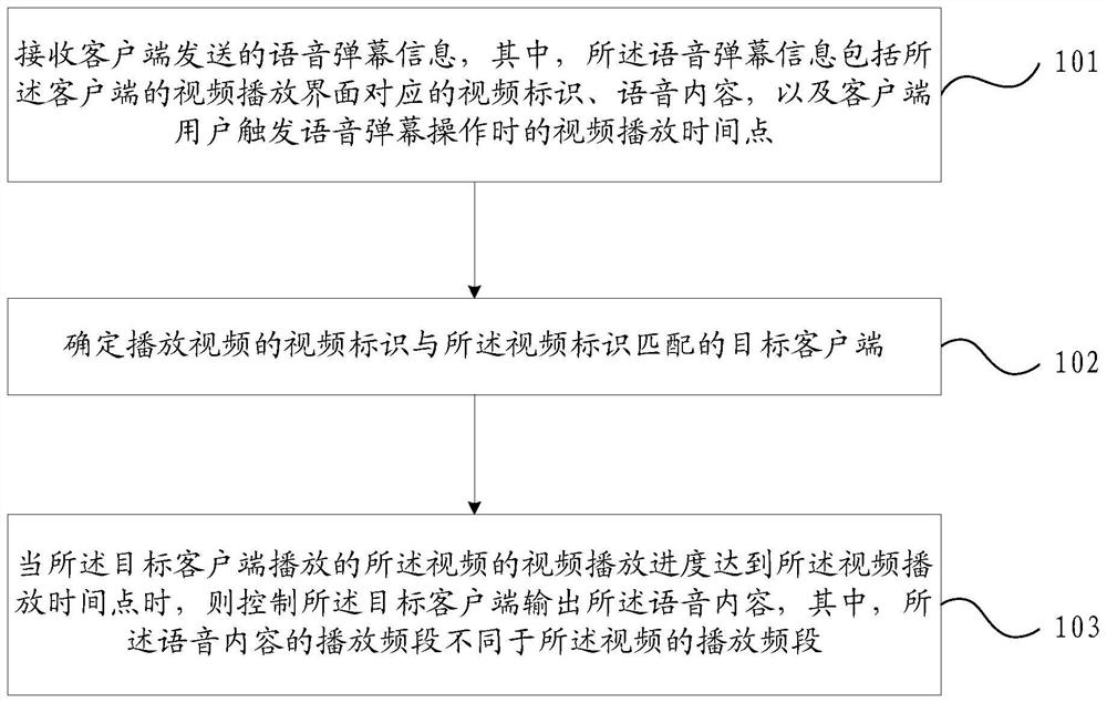 A method and device for implementing voice barrage