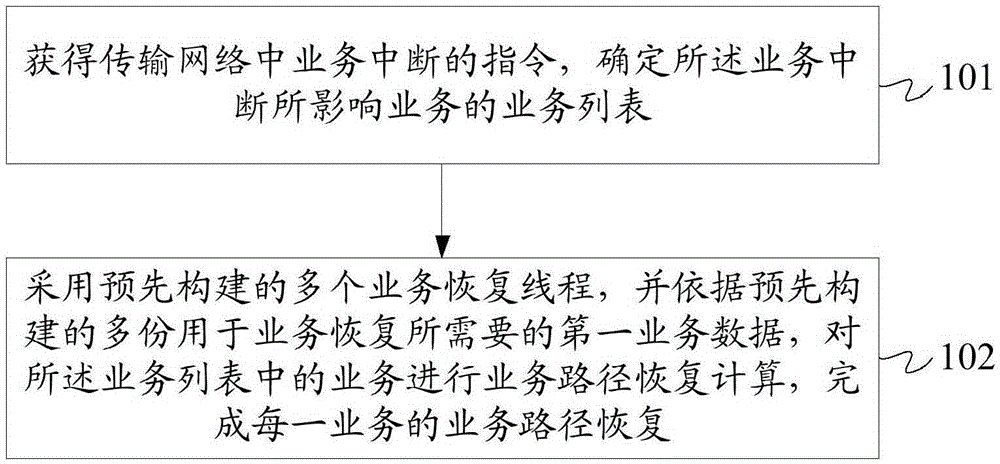 Dynamic service restoration method and device, and software defined network SDN controller