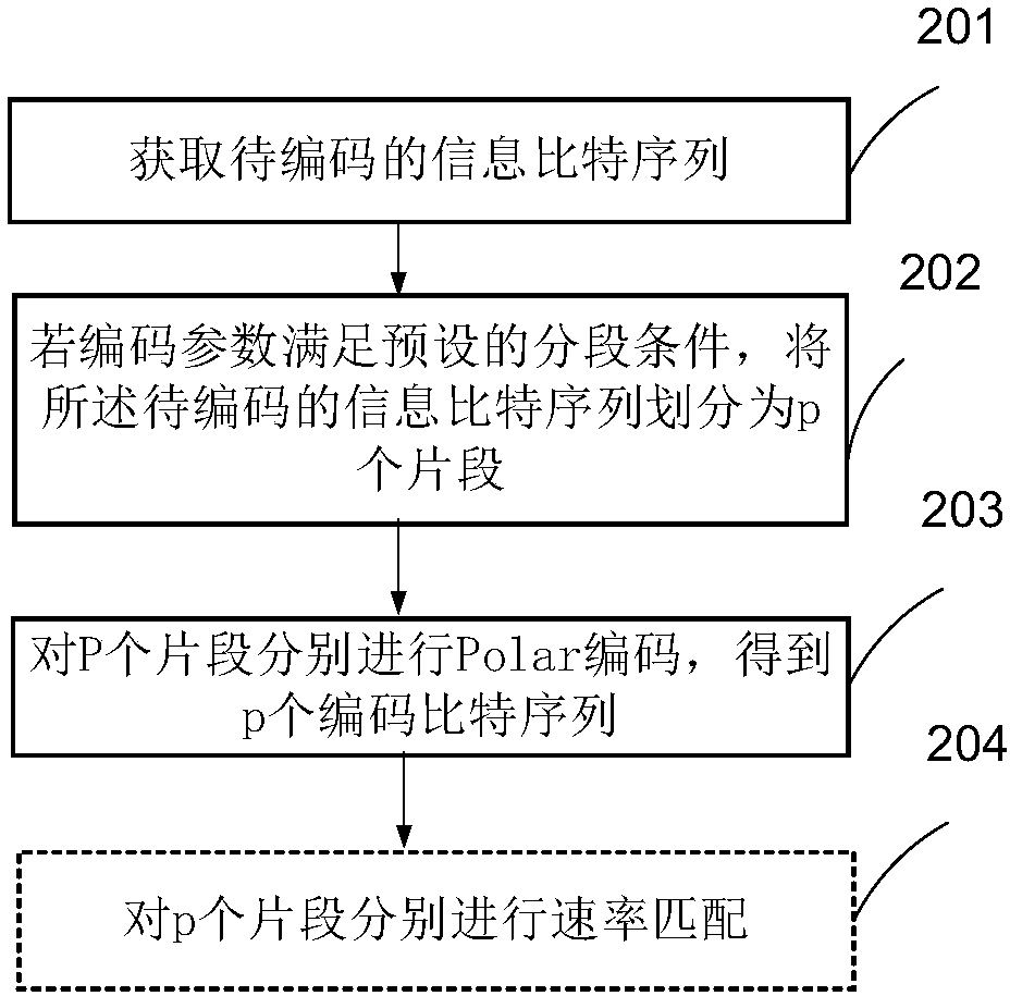 Polar coding method and coding device, and Polar decoding method and decoding device