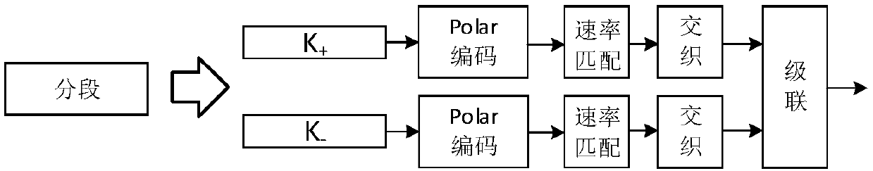 Polar coding method and coding device, and Polar decoding method and decoding device