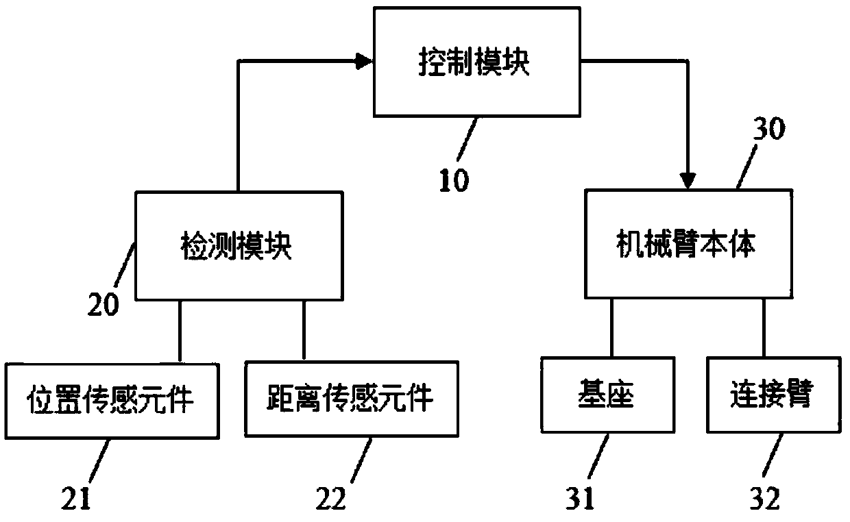 Mechanical arm control method and mechanical arm