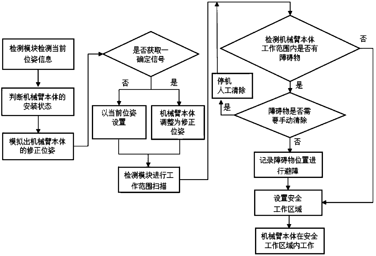 Mechanical arm control method and mechanical arm