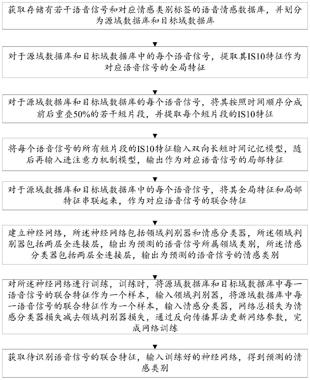 Voice emotion recognition method and device based on domain confrontation