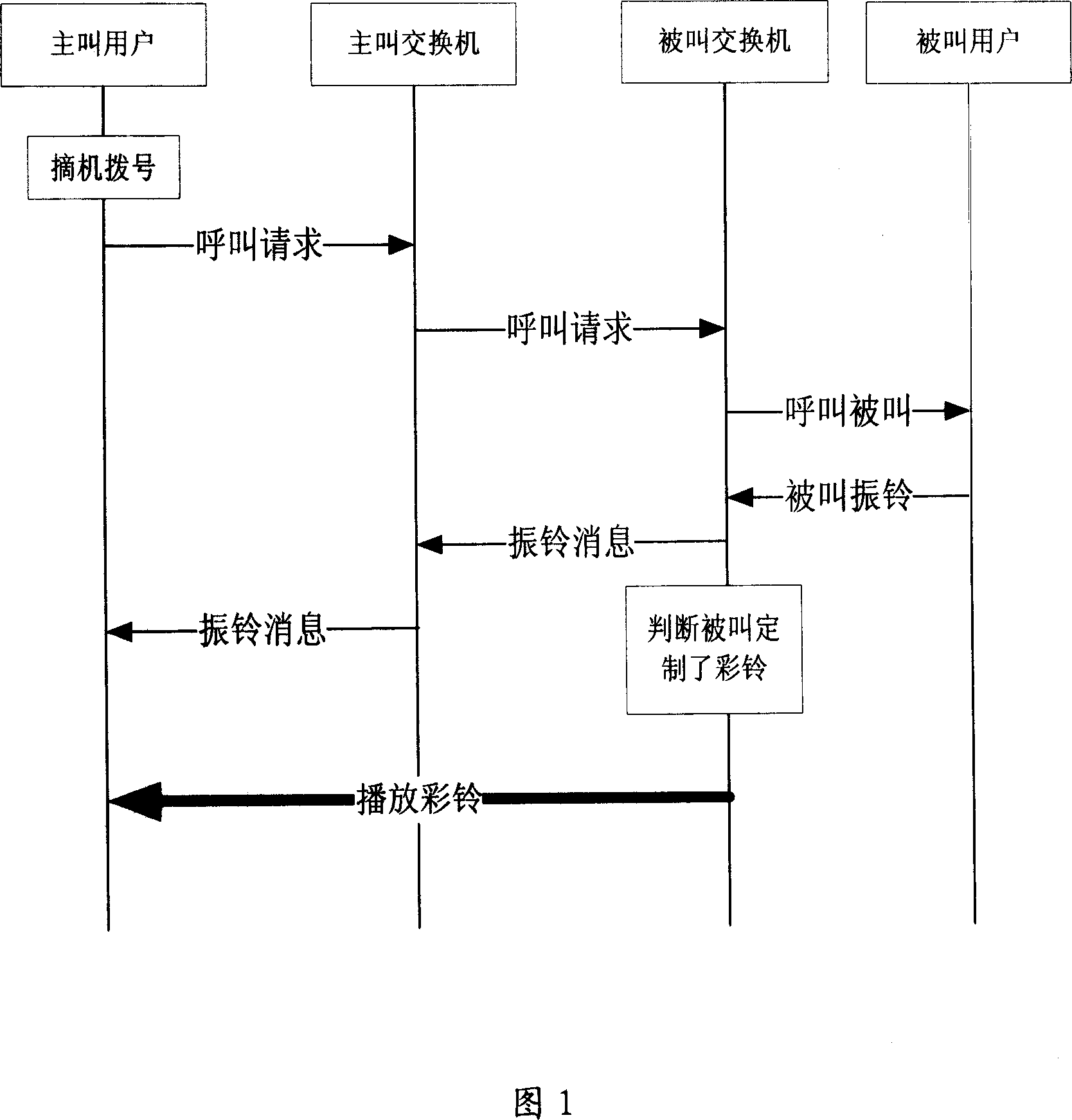 Method for mail call shielding called custom-made color ring