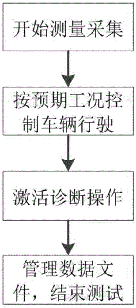 Hardware-in-loop-based automation test system for automobile diagnosis, and method thereof