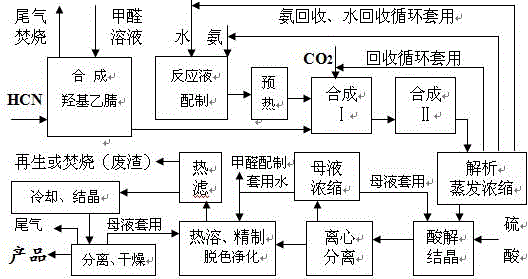 Clean production method for continuously synthesizing hydantoin