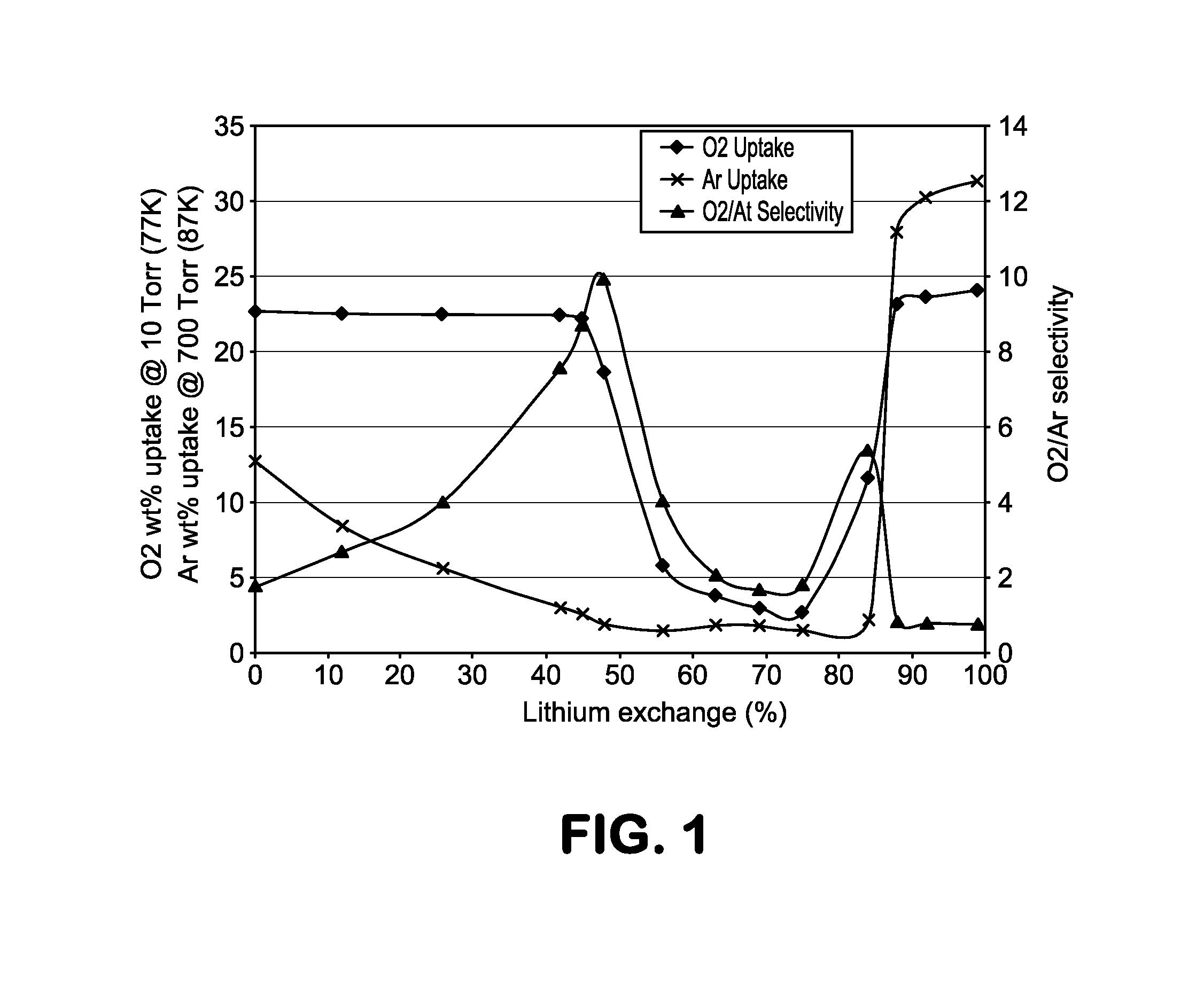 Adsorbent composition for argon purification