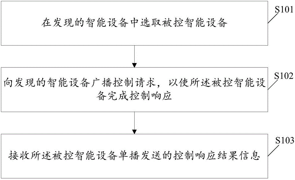 Intelligent equipment control method, control node and intelligent equipment