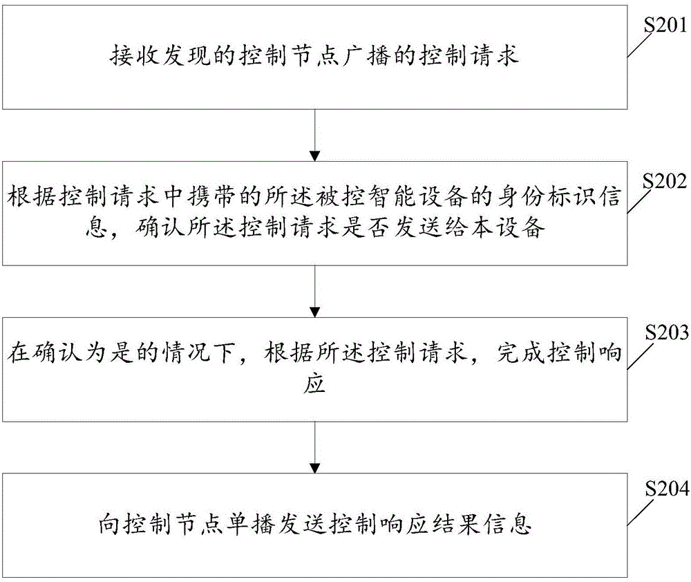 Intelligent equipment control method, control node and intelligent equipment