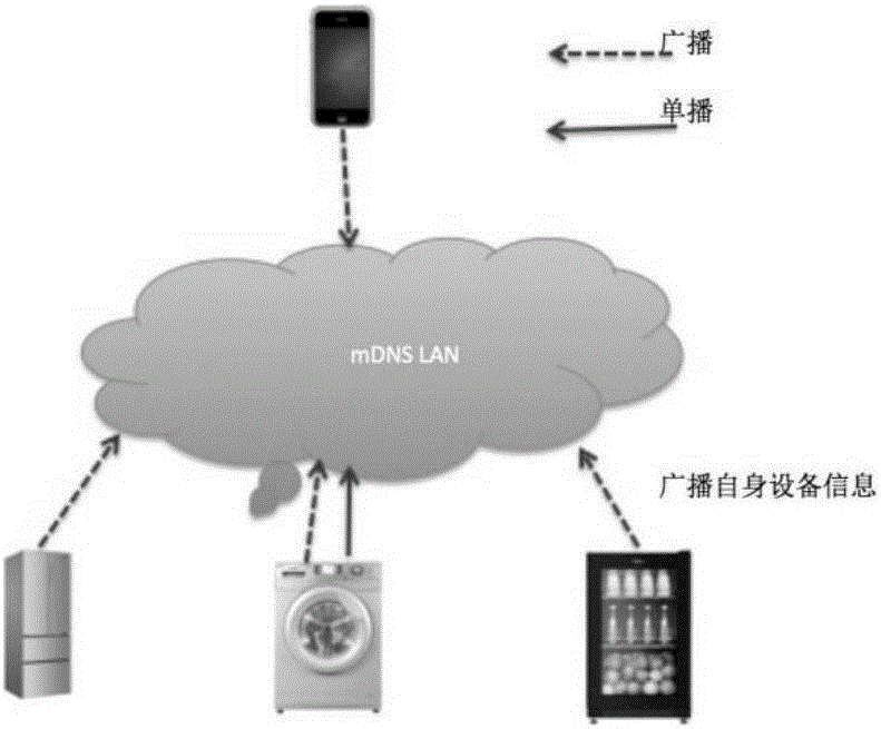 Intelligent equipment control method, control node and intelligent equipment