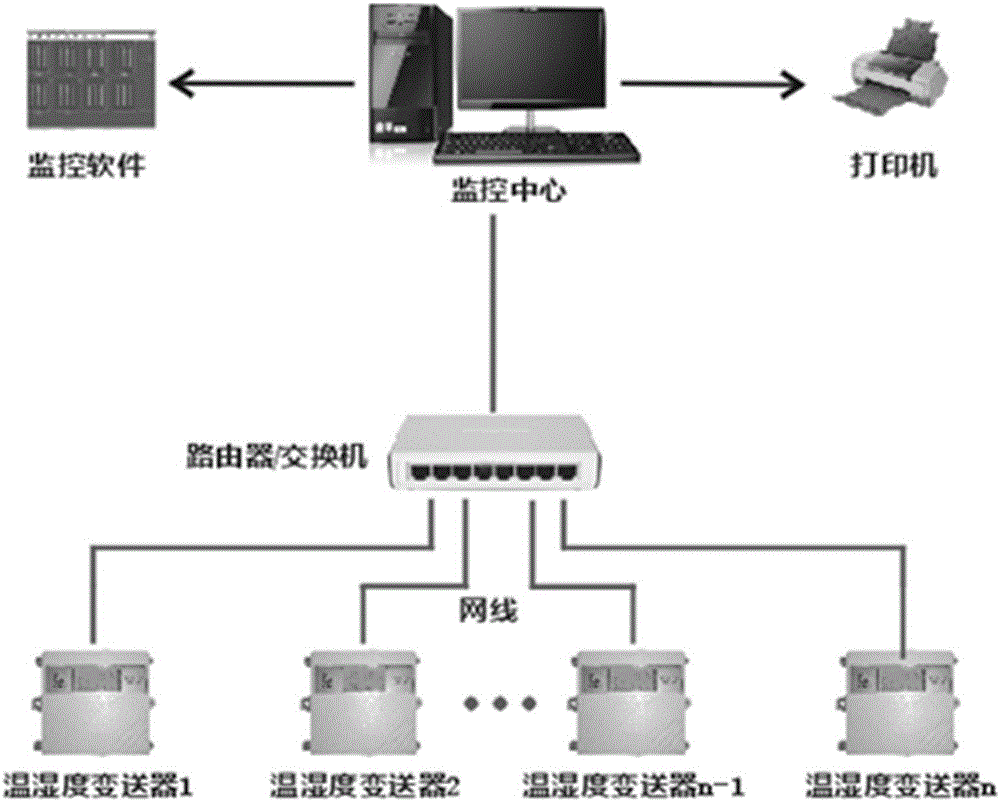 Storehouse temperature and humidity environment monitoring system