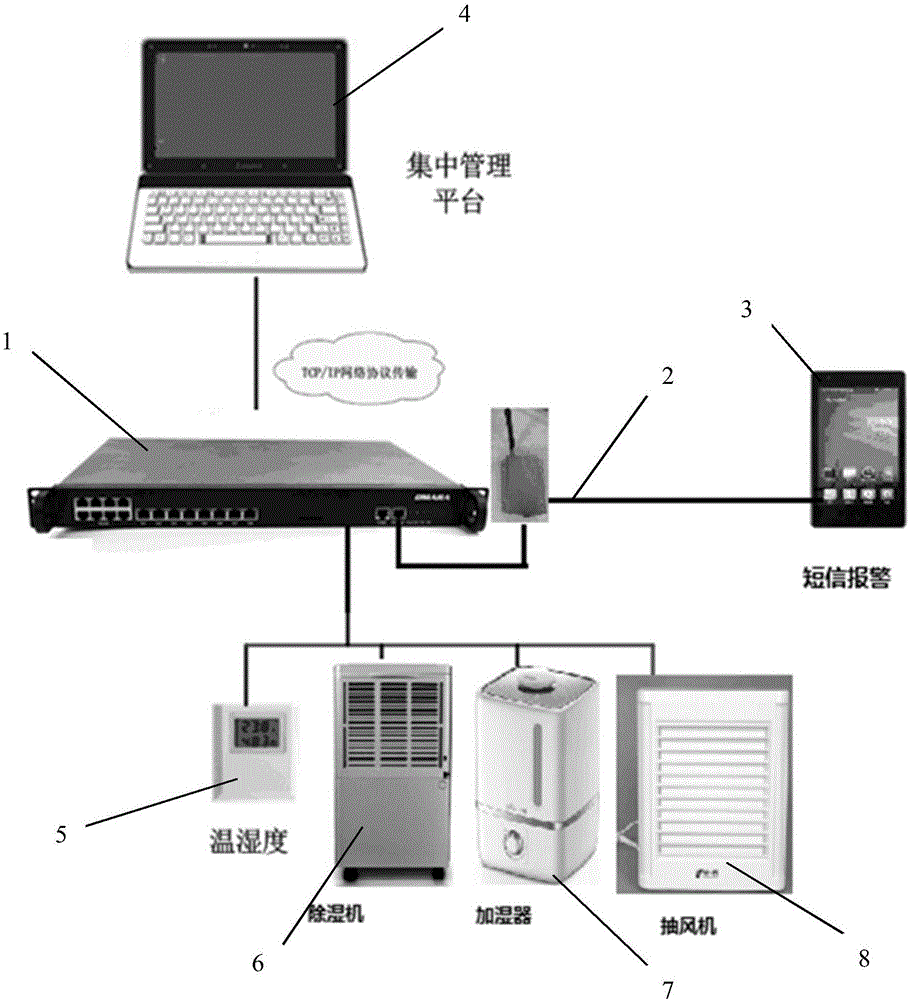 Storehouse temperature and humidity environment monitoring system