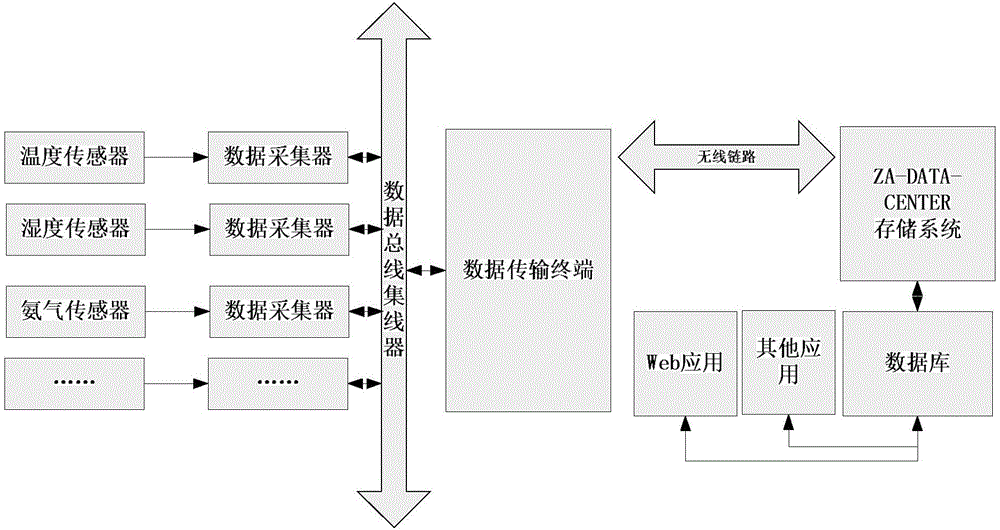 Storehouse temperature and humidity environment monitoring system