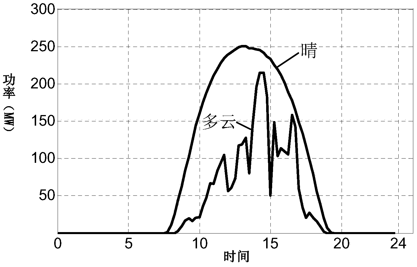 Photovoltaic power station group output power transmission capacity static optimization method based on stored energy