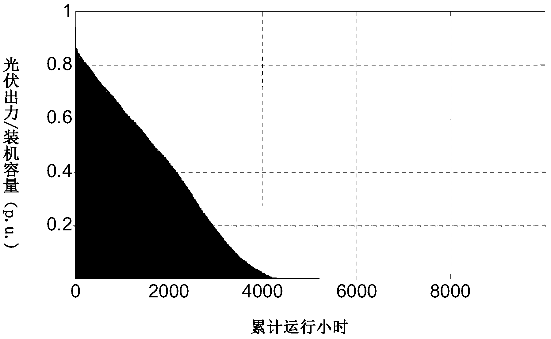 Photovoltaic power station group output power transmission capacity static optimization method based on stored energy