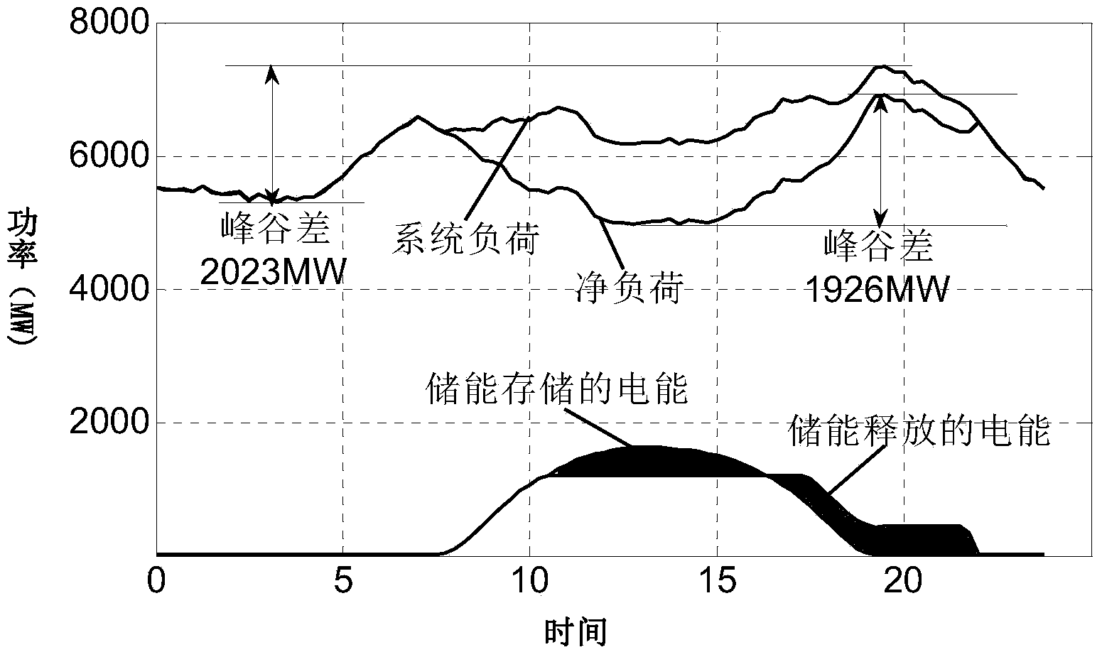 Photovoltaic power station group output power transmission capacity static optimization method based on stored energy