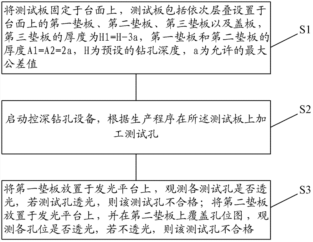 Depth-control drill test device and test method for PCB (printed circuit board)