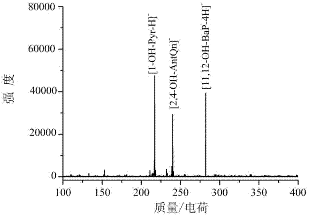 Application of Nitrogen Doped Carbon Dots in Analysis of Small Molecule Environmental Pollutants