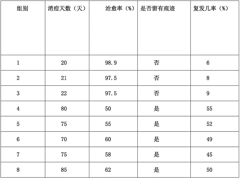 Traditional Chinese medicine composition containing panax japonicas and applied to acne removing cosmetics