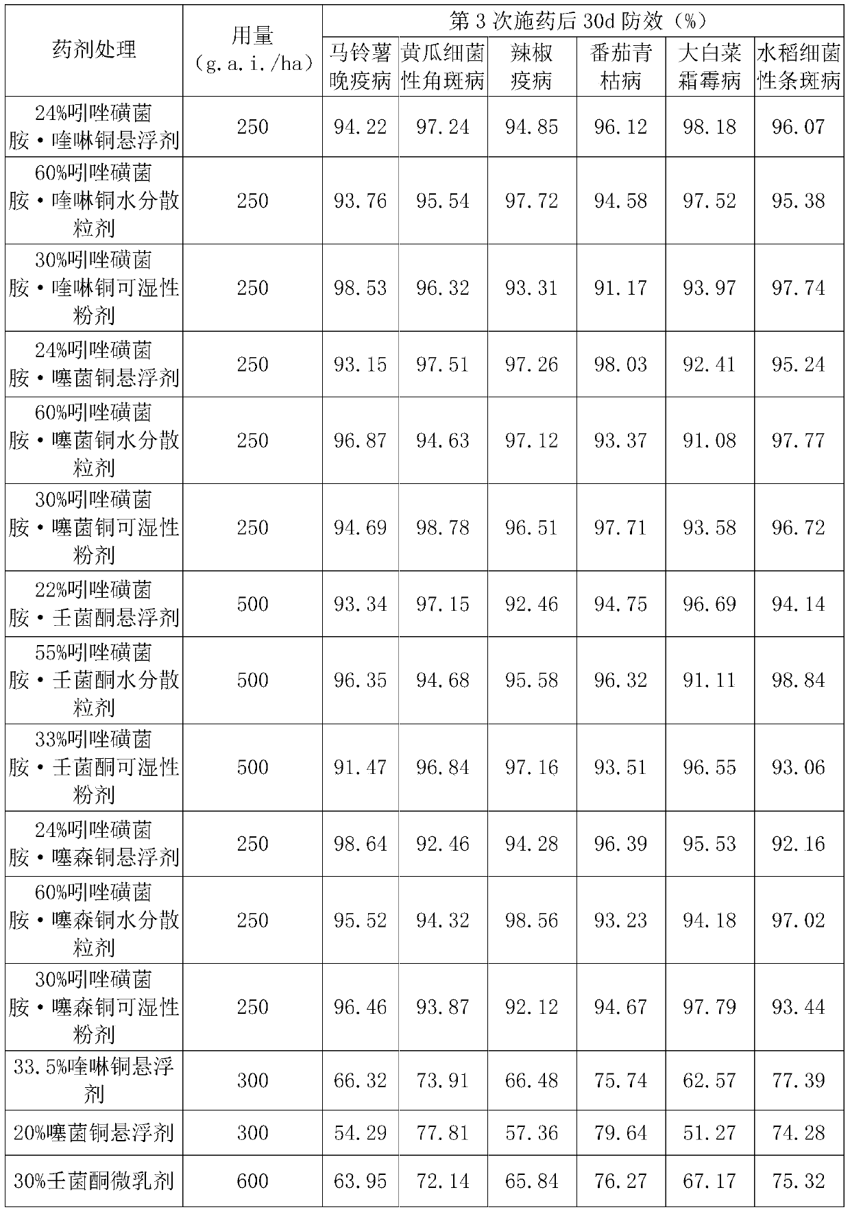 Bactericidal composition containing indazole sulfasulfame and organocopper compound