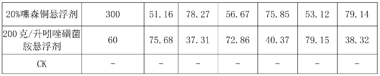 Bactericidal composition containing indazole sulfasulfame and organocopper compound