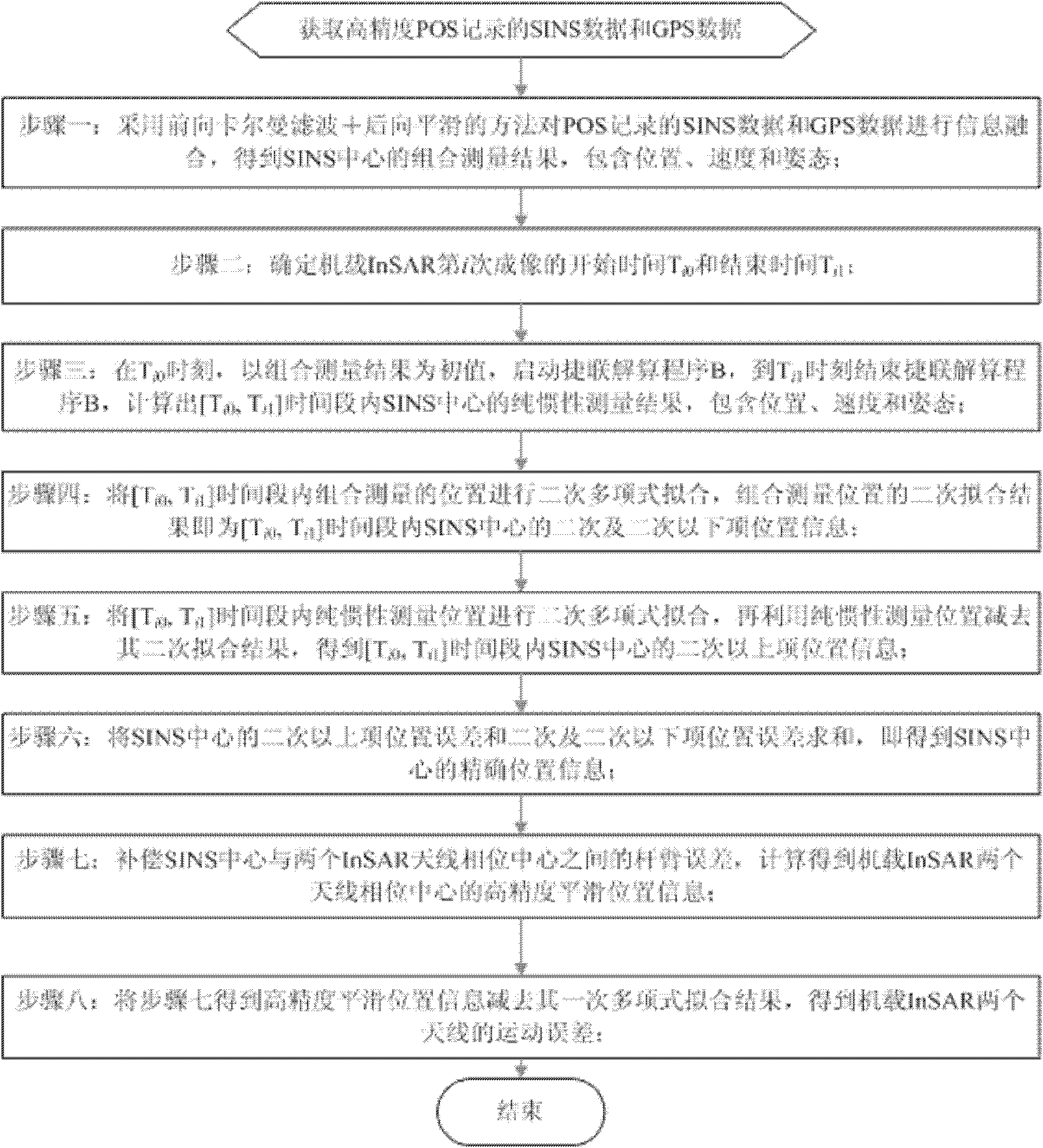 Method for offline acquisition of airborne InSAR (Interferometric Synthetic Aperture Radar) motion error by utilizing high-precision POS (Position and Orientation System)