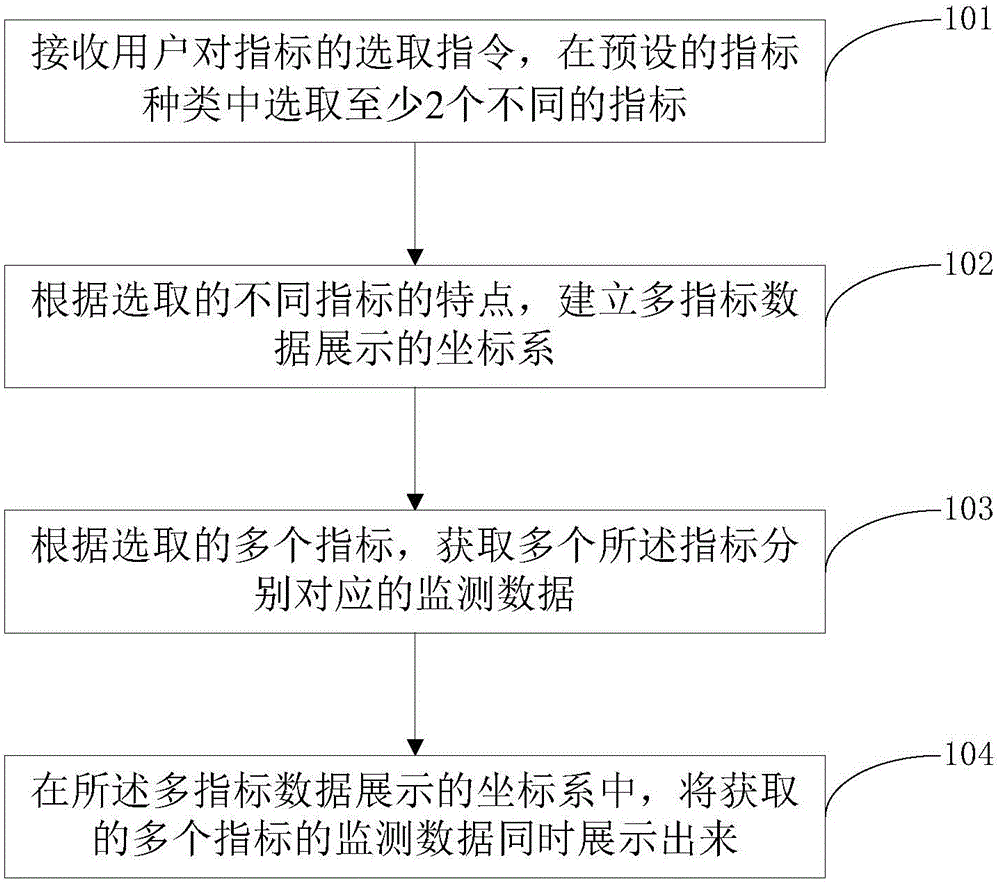 A display method and device for multi-index data in a monitoring system