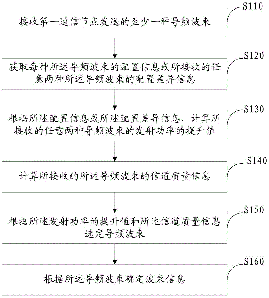 Beam information acquisition method, pilot beam transmitting method, communication nodes and system