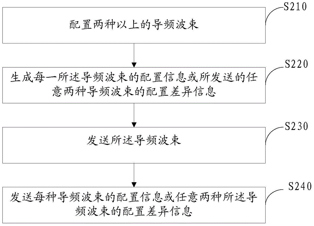 Beam information acquisition method, pilot beam transmitting method, communication nodes and system