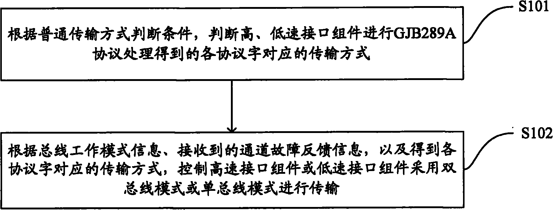 Data transmission control method, module and terminal for high and low speed coexisting bus terminals