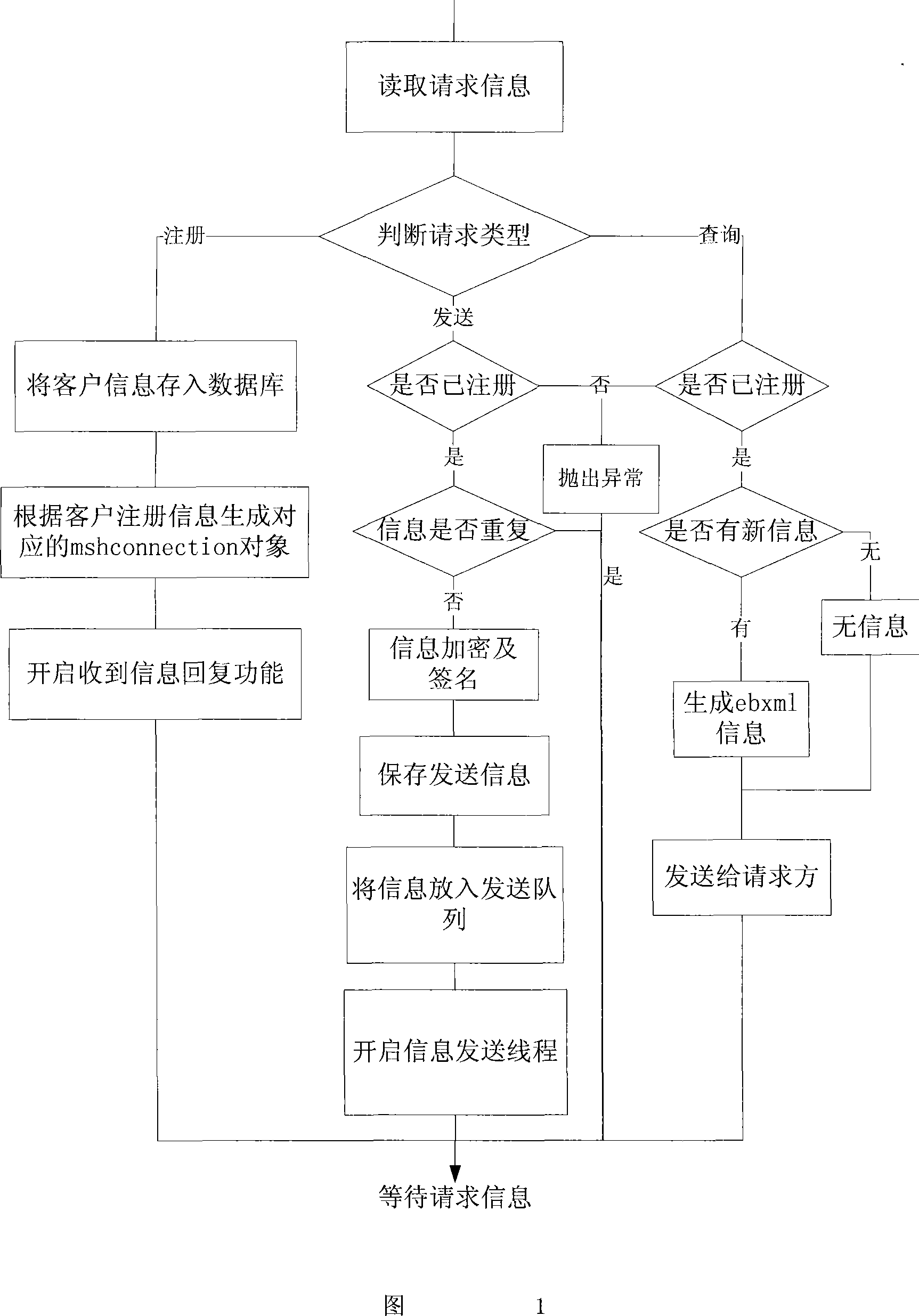 An electronic order secure transmission method based on ebMS