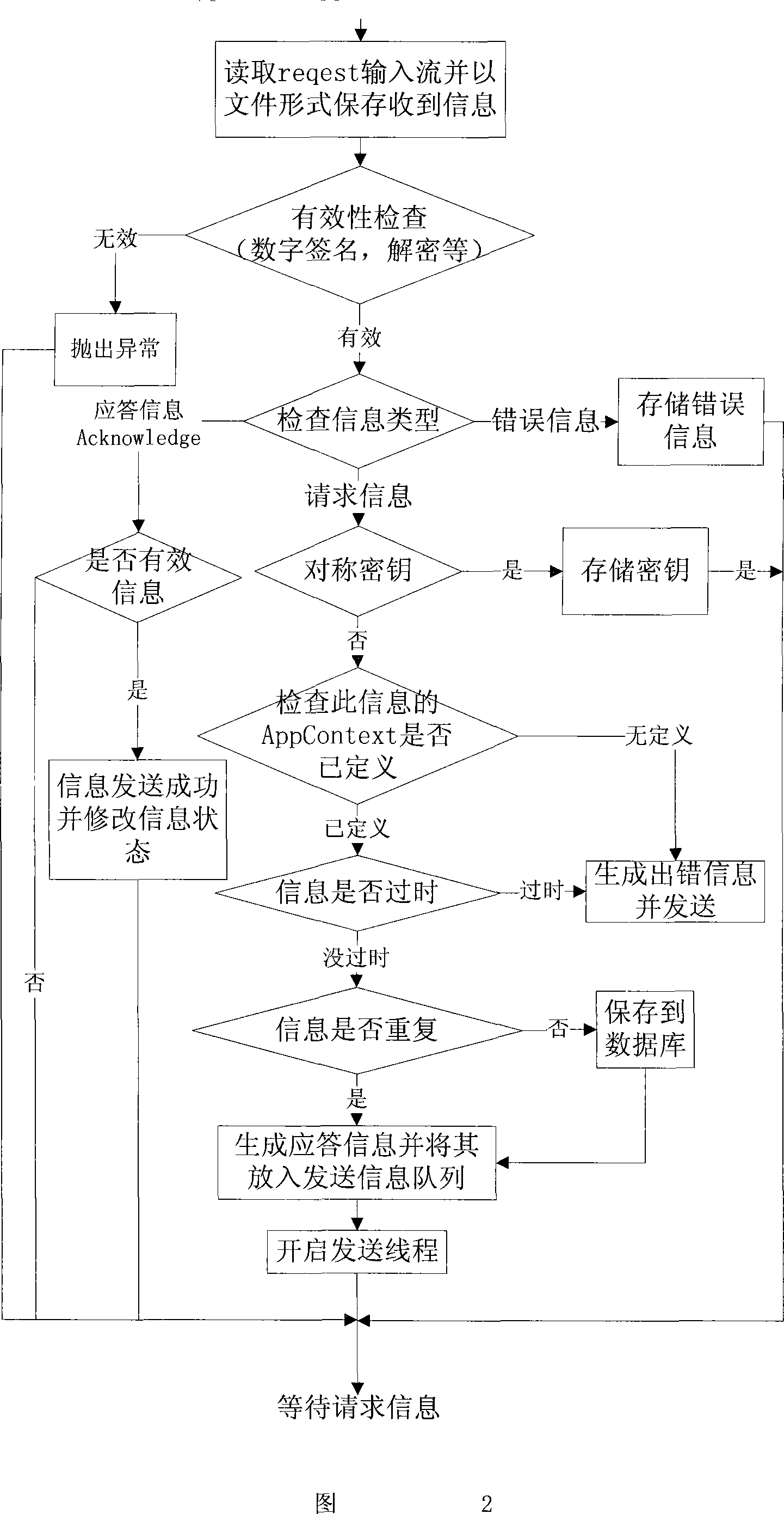 An electronic order secure transmission method based on ebMS