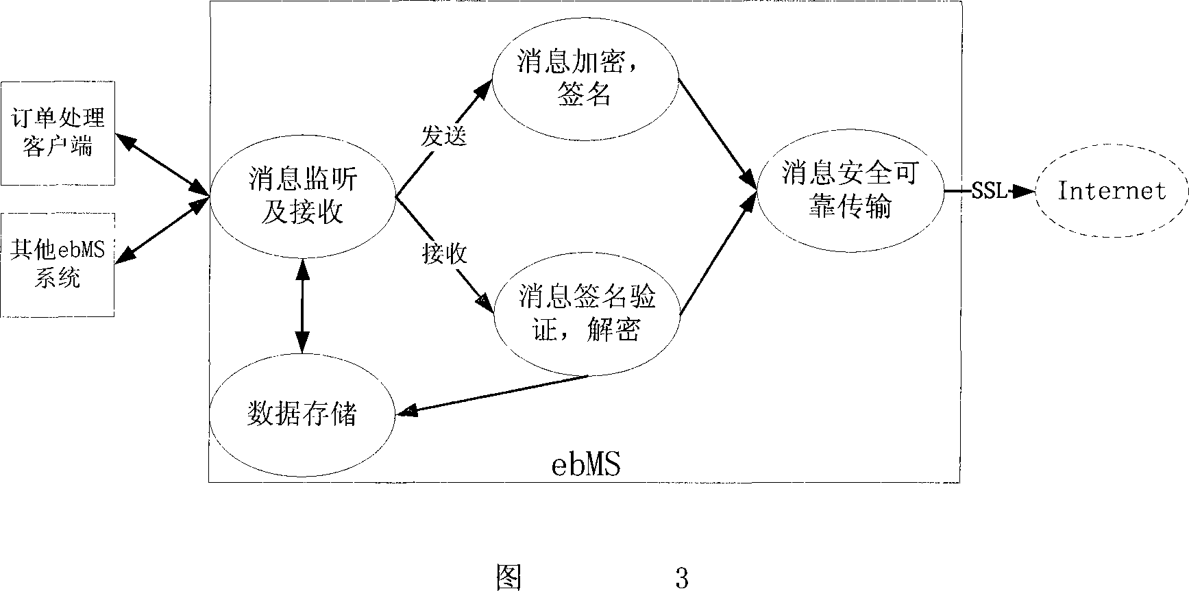 An electronic order secure transmission method based on ebMS