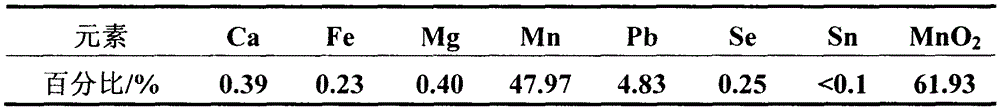 Method for resource utilization of pineapple peel and electrolytic manganese anode slime