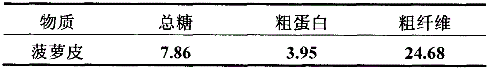 Method for resource utilization of pineapple peel and electrolytic manganese anode slime