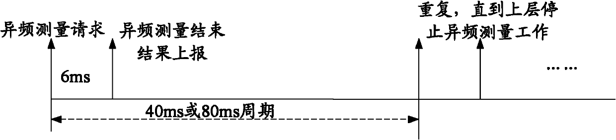 Method, device and terminal for coordinating LTE (Long Term Evolution) system random access and pilot frequency measurement conflict