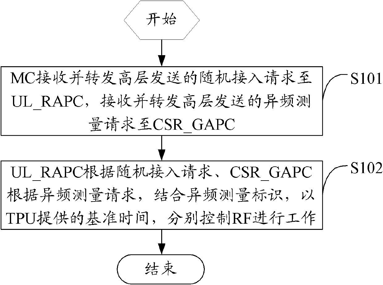 Method, device and terminal for coordinating LTE (Long Term Evolution) system random access and pilot frequency measurement conflict