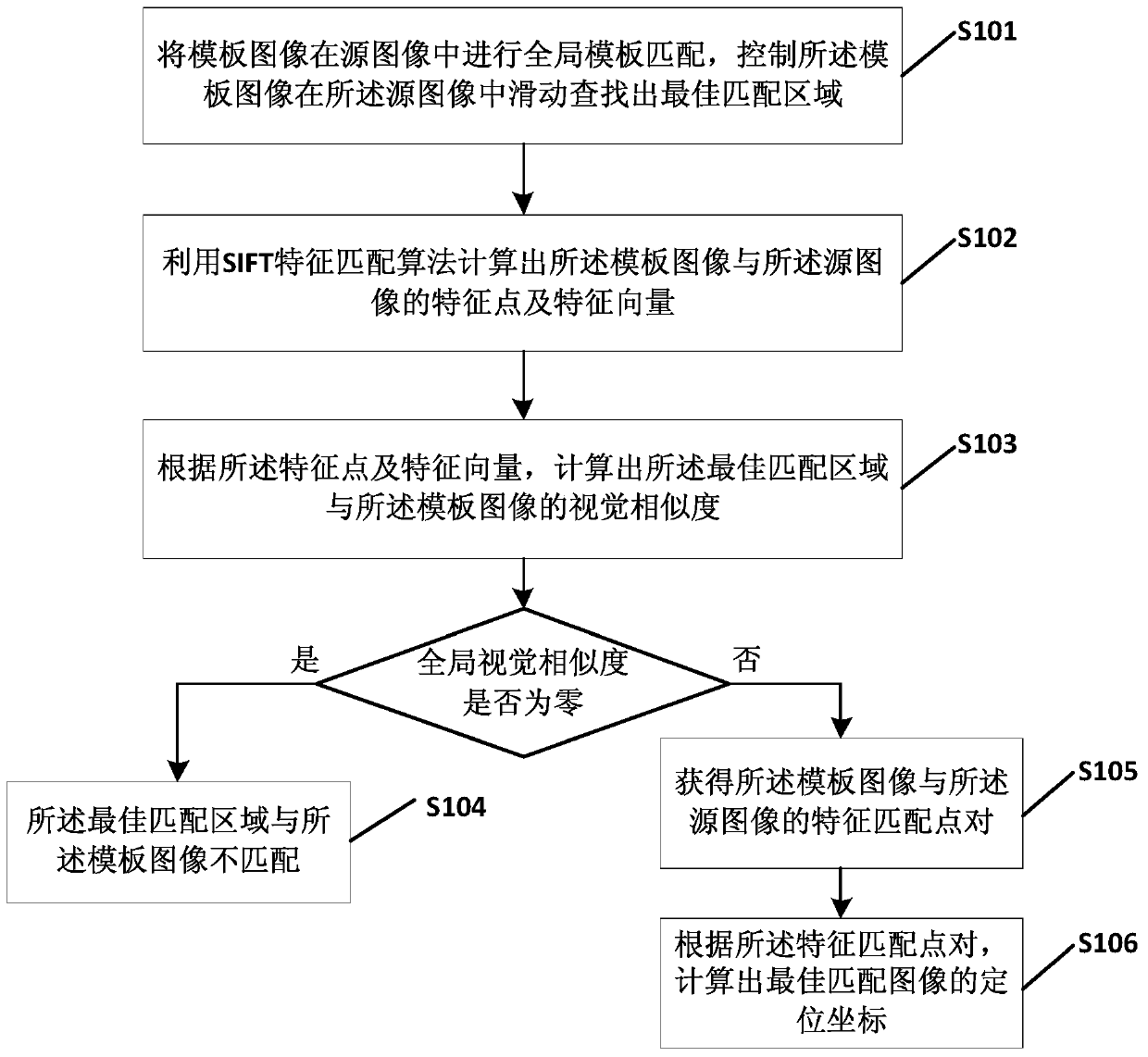 Image matching method and mobile phone application test platform