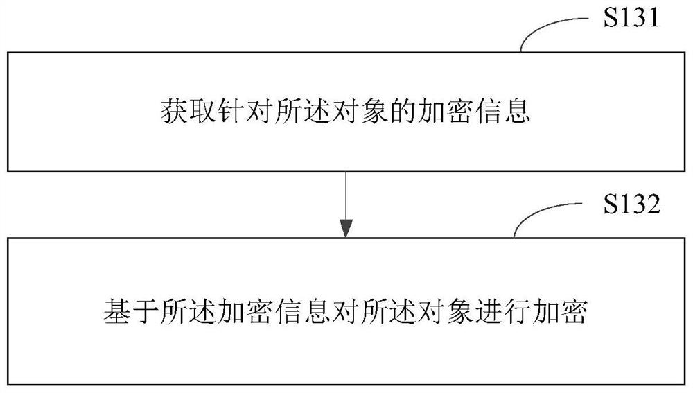 Object encryption method and device