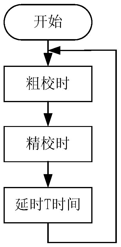 A Time Synchronization Method for Wireless Sensor Networks